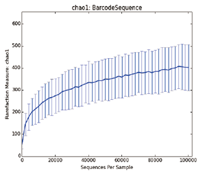 QiimeRarefactionカーブ